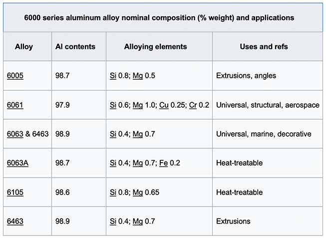 Standard Aluminum Extrusions Shapes Chart